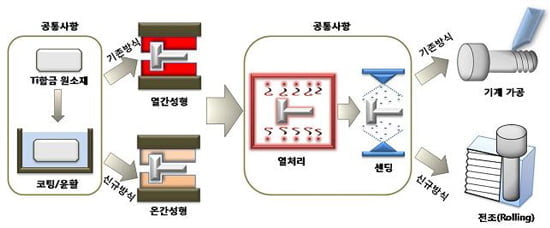 [Science] 항공기·우주선 만드는데 쓰이는 타이타늄합금 볼트 기술 개발