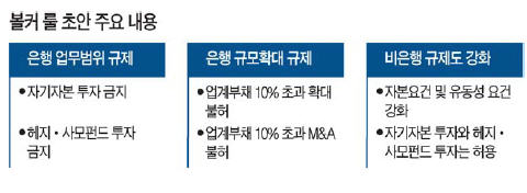 美 '볼커룰' 非은행권도 규제…행정부, 의회에 초안 제출