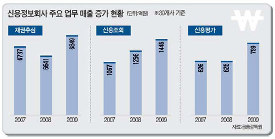 "금융위기로 일감 급증" 신용정보社 매출 '쑥쑥'