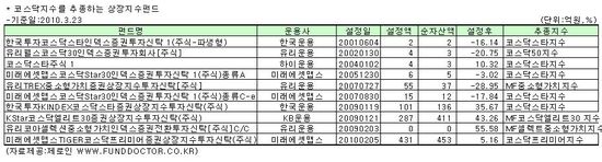 "무분별한 지수 찍어내기 ETF 부실 불렀다"