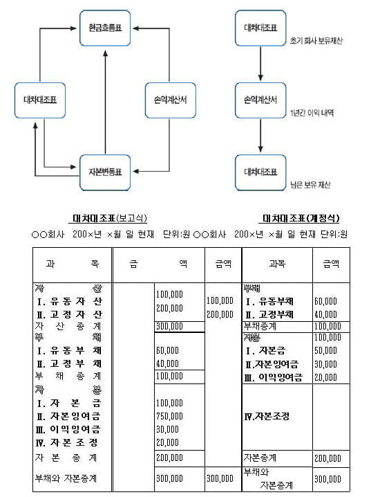 [경제교과서 친구만들기] (52) 재무제표