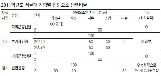 [2011학년도 대입 전략－ 서울대] 논술과 학생부성적이 정시 최종합격 당락 가를듯