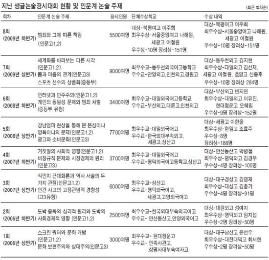 생글논술 경시대회 이번엔 어떤 논제 나올까?