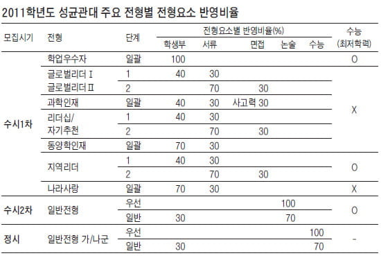 [2011학년도 대입 전략－ 성균관대] 수시 1차 총 811명，입학사정관 전형으로 선발