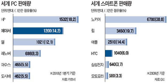 대만 IT의 질주…글로벌시장 재편 중심축으로