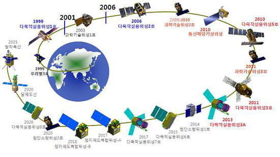 인공위성의 역사와 한국 최초의 인공위성