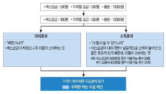 [경제교과서 뛰어넘기] (3) 소득효과와 대체효과로 도출해 본 수요곡선