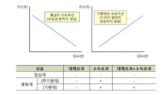 [경제교과서 뛰어넘기] (4) 정상재ㆍ열등재와 수요곡선