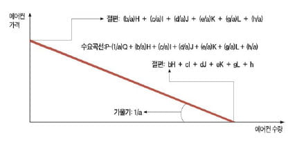 [경제교과서 뛰어넘기] (5) 세테리스 파리부스와 수요 곡선 