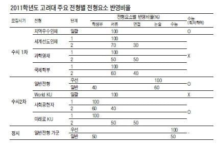 [2011학년도 대입 전략 - 고려대] 수시 2차 일반전형 모집인원 대폭 증가