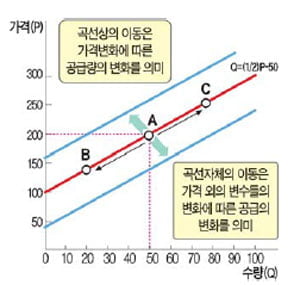 [경제교과서 뛰어넘기] (7) 공급의 법칙과 공급곡선