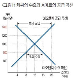 [경제교과서 뛰어넘기] (8) 균형과 비교 정태 분석