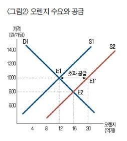 [경제교과서 뛰어넘기] (8) 균형과 비교 정태 분석