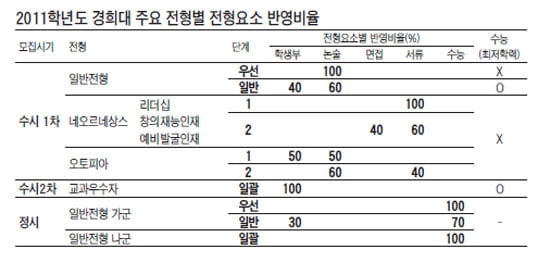 [2011학년도 대입 전략 - 경희대] 입학사정관제 정원, 작년 680명에서 1079명으로 대폭 늘려