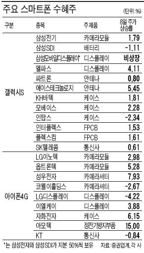 스마트폰 전쟁…IT부품주도 '포화 속으로'