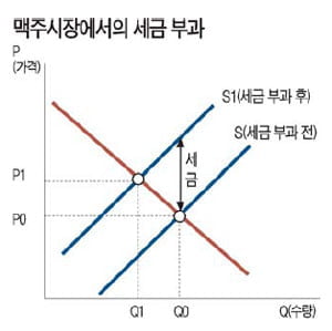 [경제교과서 뛰어넘기] (9) 정부 정책으로 인한 수요·공급곡선의 변화