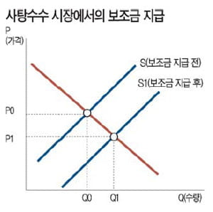 [경제교과서 뛰어넘기] (9) 정부 정책으로 인한 수요·공급곡선의 변화