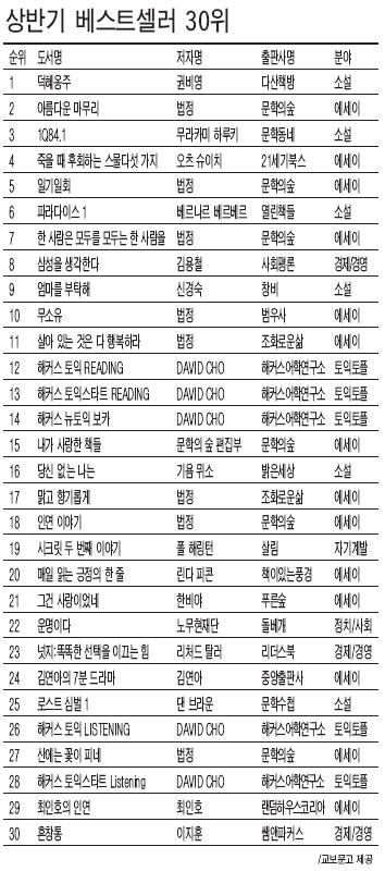 상반기 추모 에세이·인문학 서적·소설 잘 팔렸다