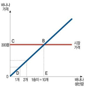 [경제교과서 뛰어넘기] (11) 사회적 잉여 上