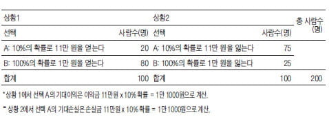 [논술 기출문제 풀이] 연세대학교 2011학년도 논술시험의 특징