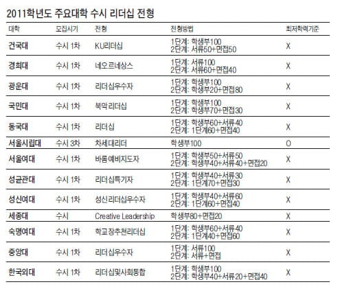 [2011학년도 대입 전략-리더십 전형] 경쟁률 낮지만 모집인원은 대학별로 대부분 100명이하