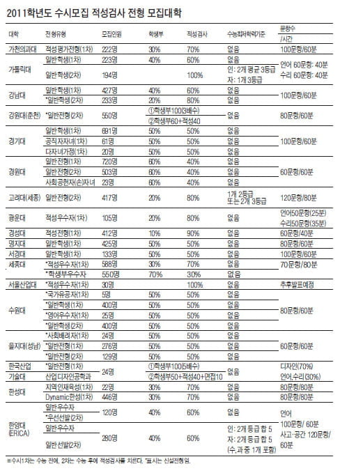 [대입길잡이-적성검사전형 지원전략上] 올해 18개 대학에서 적성검사 전형으로 8370명 선발