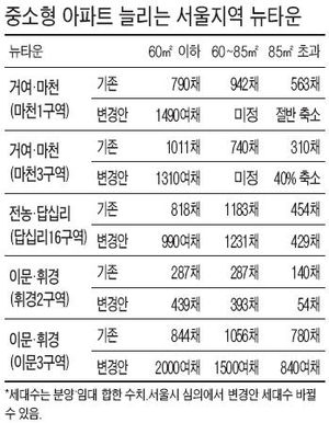 서울 뉴타운도 '주택 다운사이징' 바람