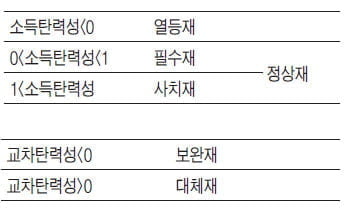 [경제교과서 뛰어넘기] (14) 탄력성 下