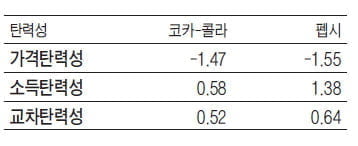 [경제교과서 뛰어넘기] (14) 탄력성 下