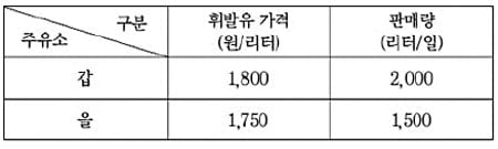 ['테샛' 공부합시다] 휘발유 값이 비싼 주유소가 왜 더 많이 팔까?