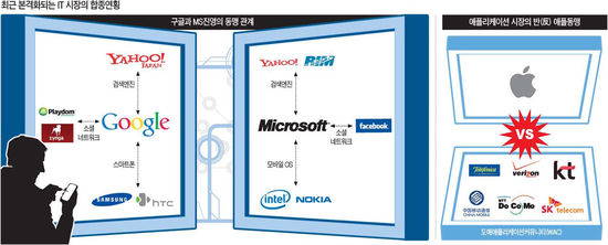 IT '동맹 대결'…구글, 게임업체 손잡고 페이스북과 맞짱