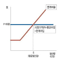 [경제교과서 뛰어넘기] (16) 완전경쟁시장에서의 가격과 생산