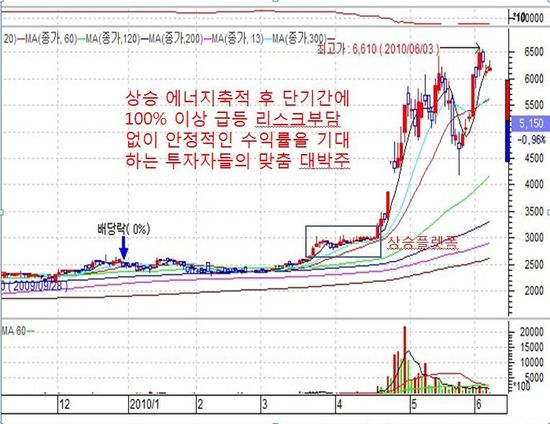 삼영홀딩스는 비교도 안될 특급재료주를 잡아라!
