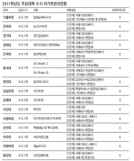  1단계 서류평가자에 한해 면접실시