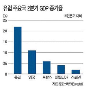 [Global Issue] '제조업 강국' 독일, 남유럽發 위기에도 승승장구