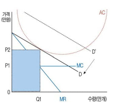 [경제교과서 뛰어넘기] (20) 독점적 경쟁시장의 가격 결정 원리
