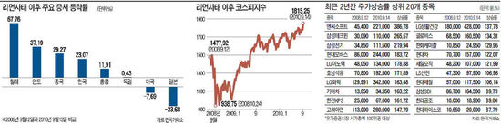 한국증시, 리먼사태 직전보다 23% 올랐다