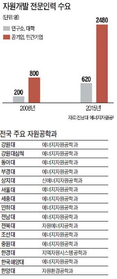 [미래를 이끌 이공계 학과 2010] ⑬ - 자원공학과