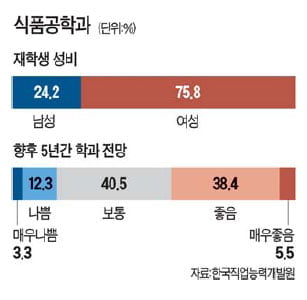 [미래를 이끌 이공계 학과 2010] 이공계 유망학과 ⑮- 식품공학과