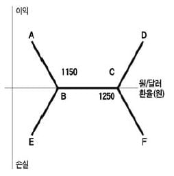 ['테샛' 공부합시다] 키코(KIKO) 상품의 수익 구조를 이해하고 있는가