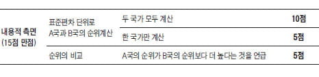 [생글 논술 첨삭노트] 수학의 기본 원리를 제대로 이해해야