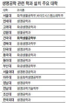 [미래를 이끌 이공계 학과 2010] 이공계 유망학과 <16>- 생명공학과