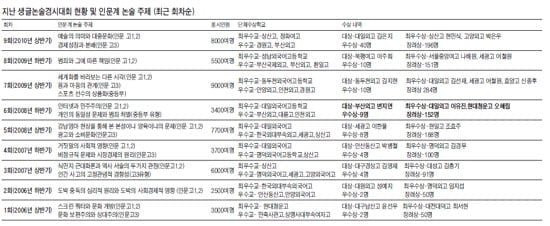 [논술 기출문제 풀이] 제10회 생글논술 경시대회