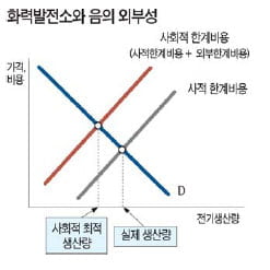 [경제교과서 뛰어넘기] (26) 외부성 (上)