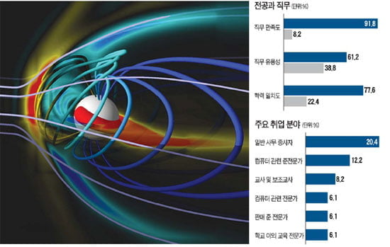 [미래를 이끌 이공계 학과 2010] 이공계 유망학과 <16>- 물리학과