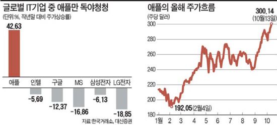 승승장구하는 애플…국내 IT株엔 '양날의 칼'