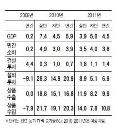  GDP 증가율 분석할 때 기저효과 고려해야