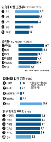 [Focus] 민간 교육 투자세계 최고라는 한국, 인재경쟁력은 글쎄올시다!