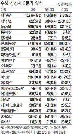 동양생명, 분기 매출 9000억 돌파
