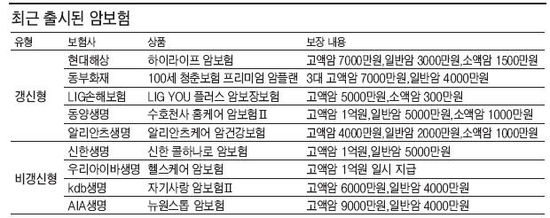 1억 보장이라더니 폐암ㆍ간암은 5000만원?